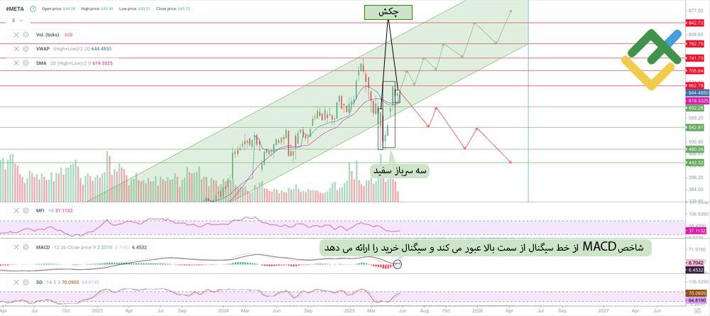 لایت فایننس: پیشبینی قیمت سهام META برای سال 2025 بر اساس تحلیل تکنیکال