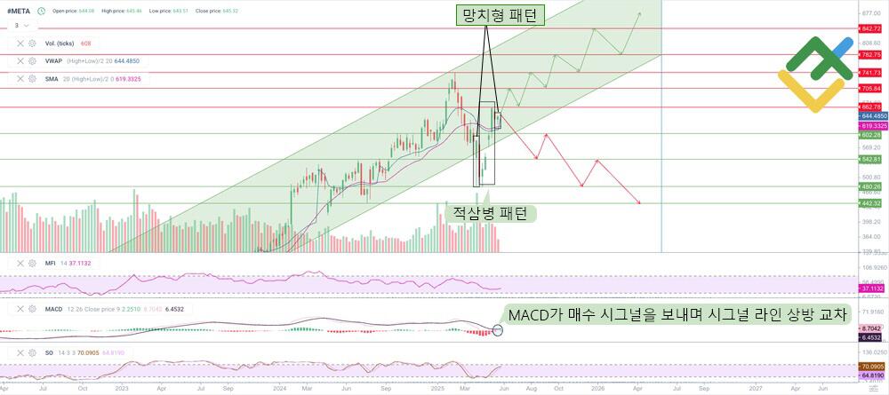 라이트파이낸스: 기술적 분석에 기반한 2025년 메타 플랫폼스 주가 예측