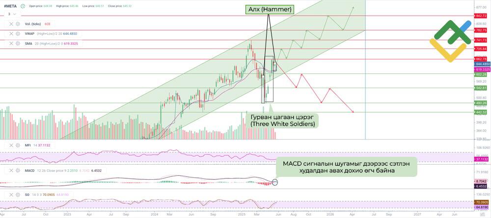 LiteFinance: Техникийн Шинжилгээнд Үндэслэсэн META Хувьцааны 2025 оны Ханшийн Таамаглал