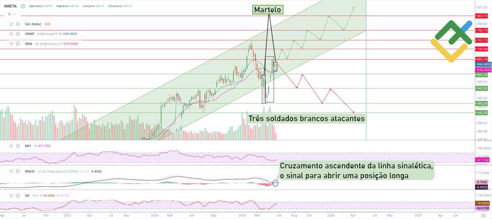 LiteFinance: A previsão sobre o preço das ações META para o ano de 2025 conforme a análise técnica