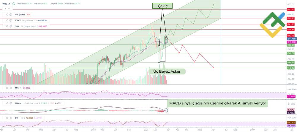 LiteFinance: Teknik Analize Dayalı 2025 Yılı META Hisse Senedi Fiyat Tahmini