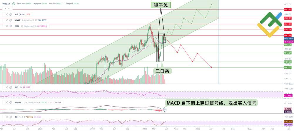 LiteFinance: 基于技术分析预测 2025 年的 META 股价