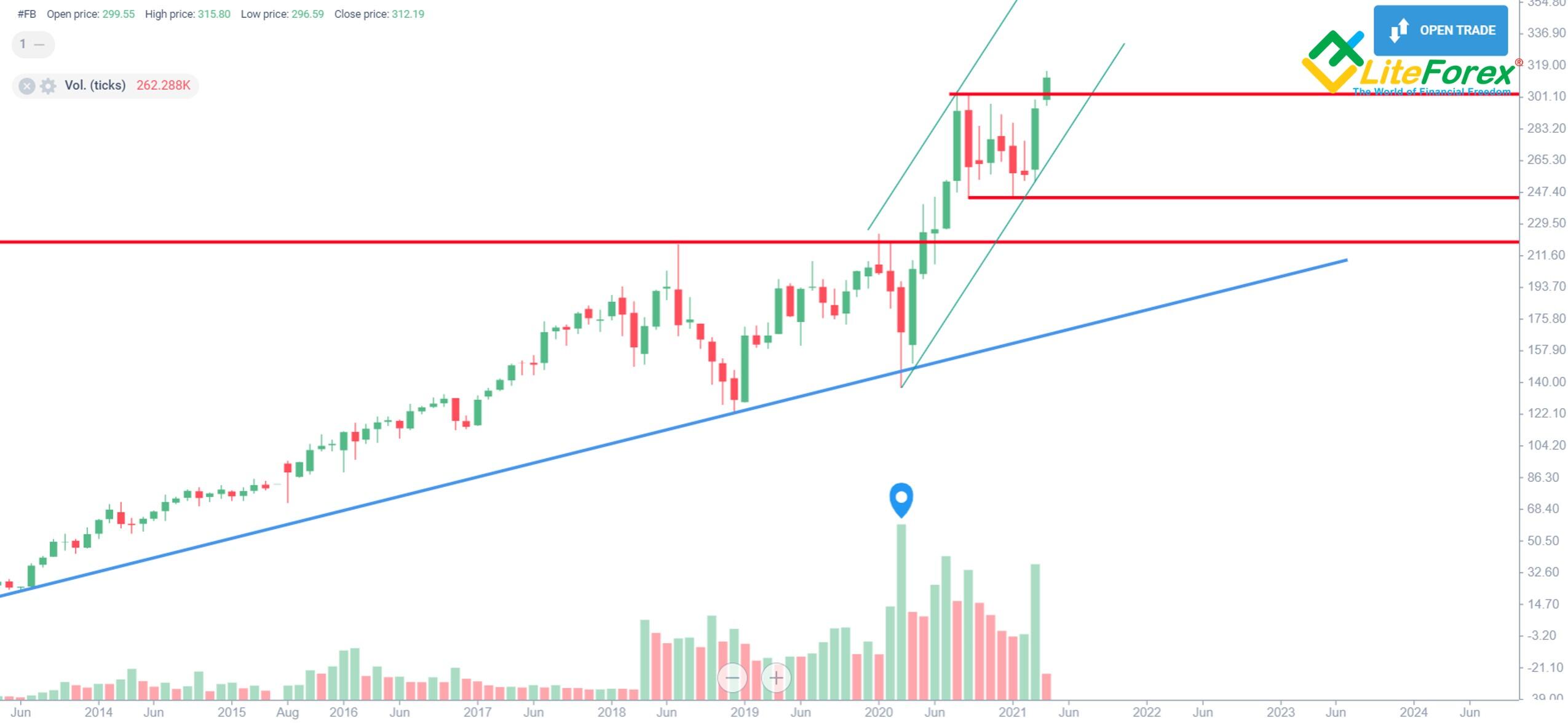 Facebook Stock Forecast Price Prediction For 21 22 25 And Beyond Liteforex Facebook Stock Forecast Price Prediction For 21 22 25 And Beyond Liteforex