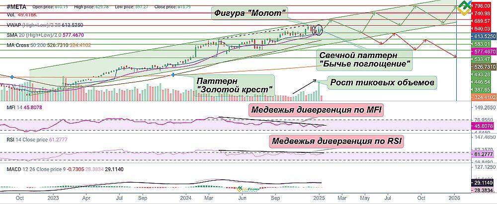 LiteFinance: Прогноз цены акций META на 2025 год согласно техническому анализу