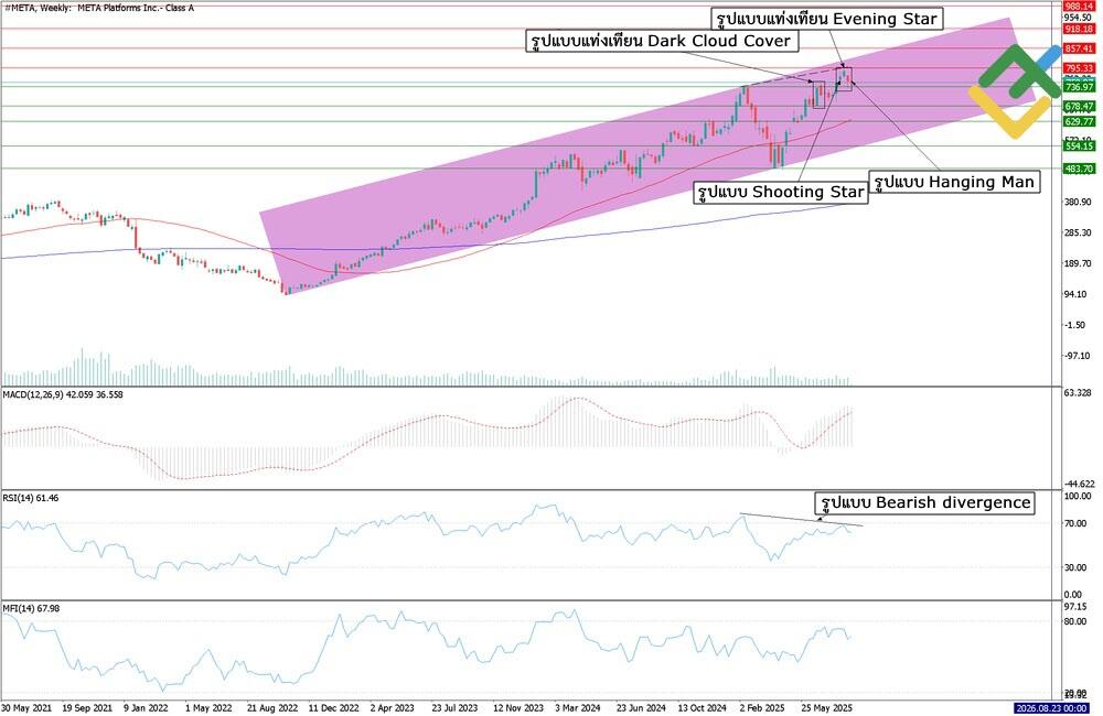 LiteFinance: การคาดการณ์ราคาหุ้น META สำหรับปี 2568 จากการวิเคราะห์ทางเทคนิค