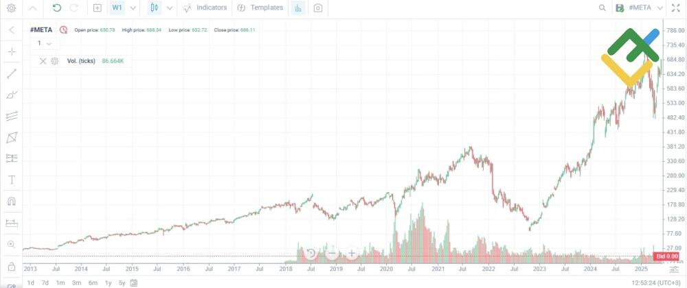LiteFinance: META История цены