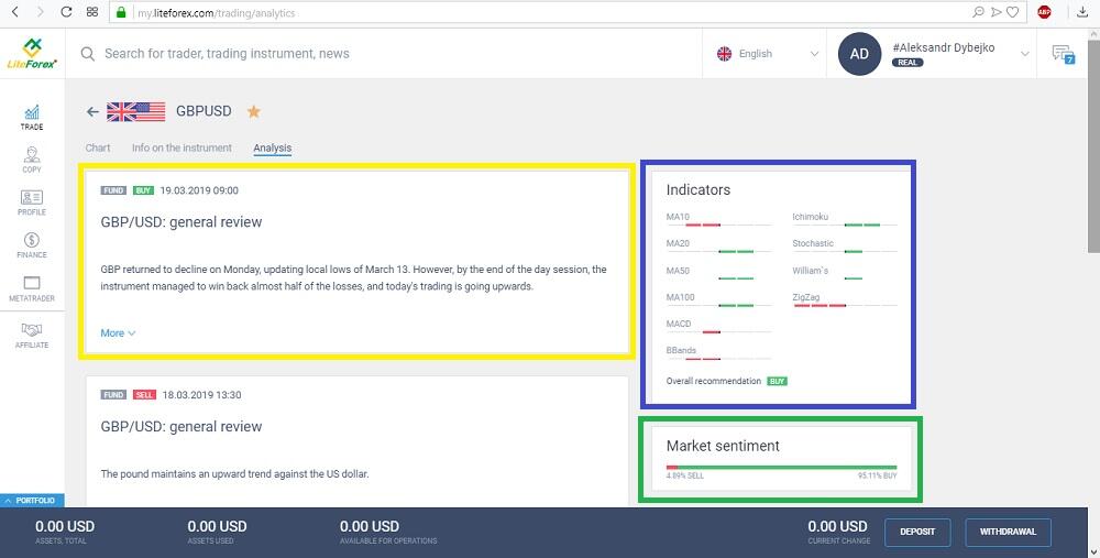 LiteForex: Prognozy Forex analityków LiteForex