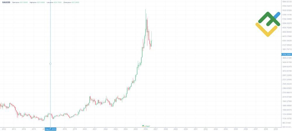 LiteFinance: Lịch sử giá vàng (XAU/USD)