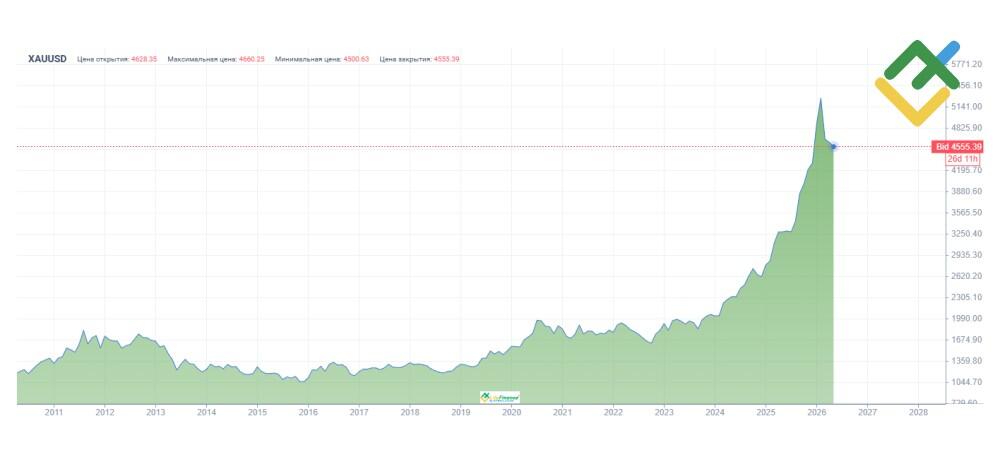 LiteFinance: История котировок золота (XAUUSD)