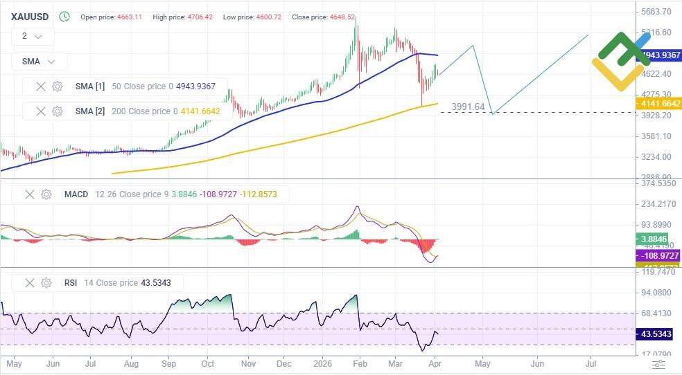 लाइटफाइनेंस: तकनीकी विश्लेषण के आधार पर साल 2026 में सोने की कीमत का पूर्वानुमान