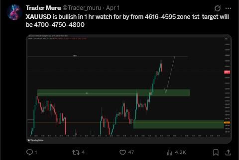 लाइटफाइनेंस: सोशल मीडिया पर XAUUSD (गोल्ड) की कीमत को लेकर बाजार का रुझान