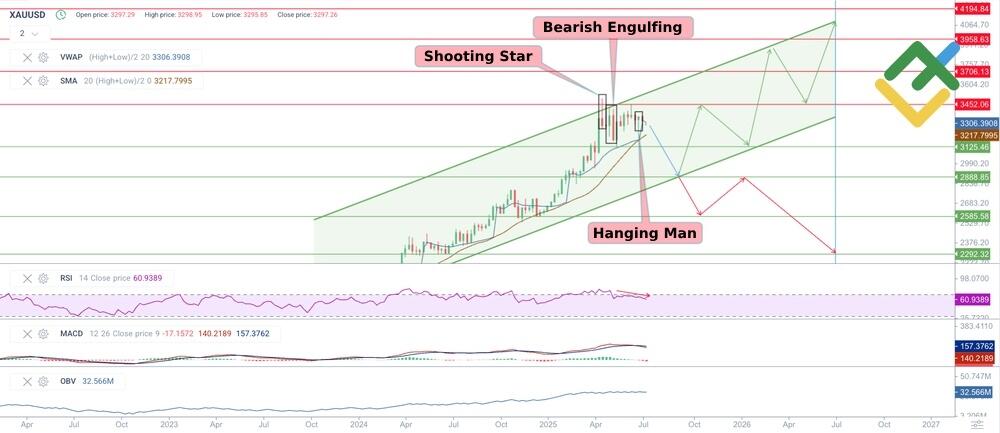 LiteForex: Previsione del Prezzo dell'Oro per il 2025 Basata sull'Analisi Tecnica