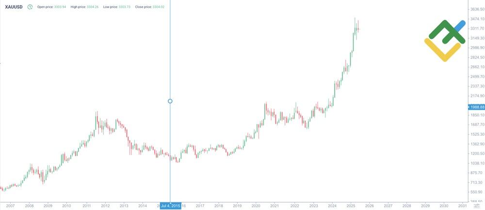 LiteFinance: Historia ya Bei ya Dhahabu (XAU/USD)