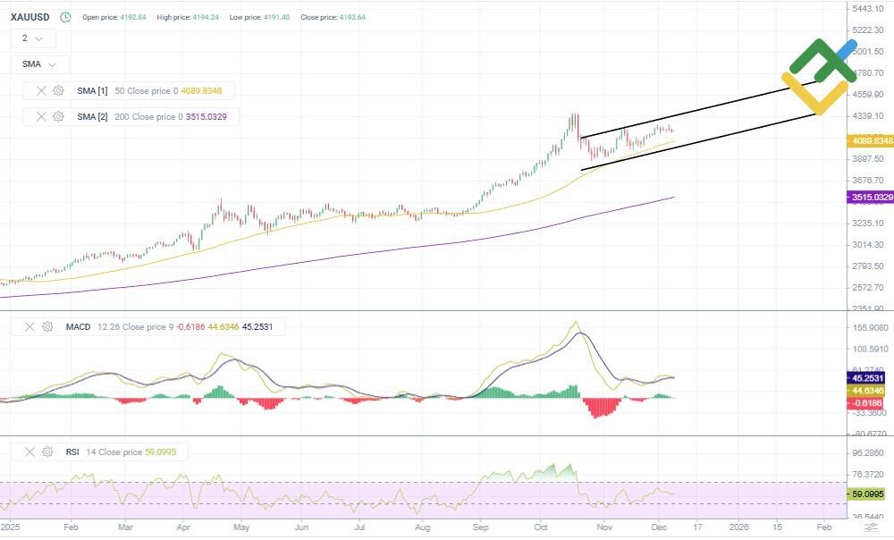 LiteFinance: Perkiraan Harga Emas untuk tahun 2025–2026 Berdasarkan Analisis Teknikal