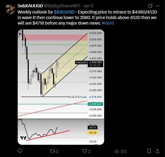 LiteFinance: Ijtimoiy tarmoqlarda XAUUSD (Oltin) bo‘yicha bozor kayfiyati