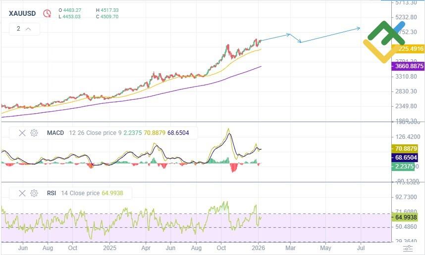LiteFinance: Oltin narxining 2026-yil uchun texnik tahlili va prognozi