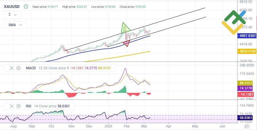 LiteForex: Prognose für den Goldpreis 2026 auf Basis der technischen Analyse