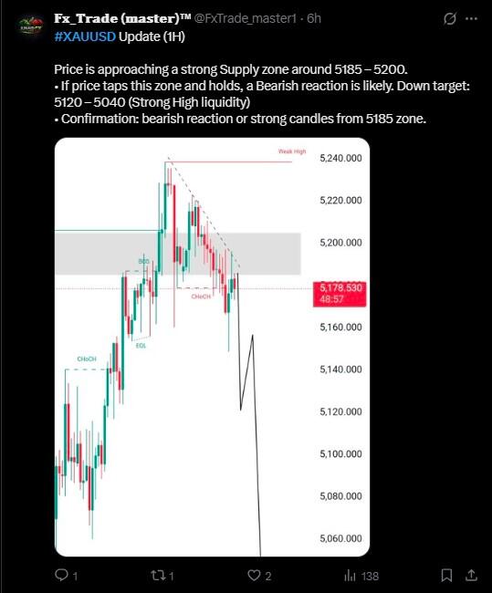 LiteForex: Marktstimmung für XAUUSD (Gold) in den sozialen Medien