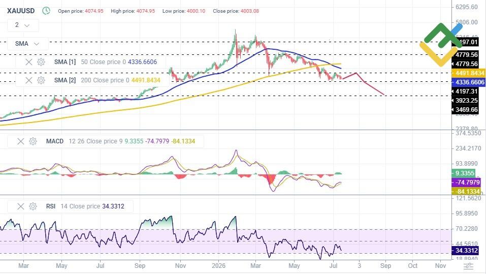 LiteForex: Prognose für den Goldpreis 2026 auf Basis der technischen Analyse