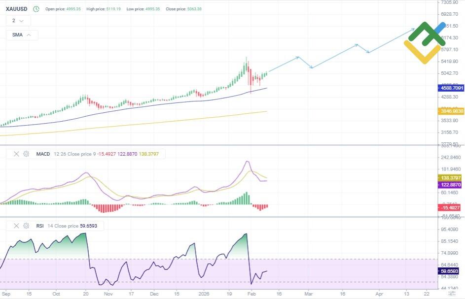 LiteForex: Prognose für den Goldpreis 2026 auf Basis der technischen Analyse