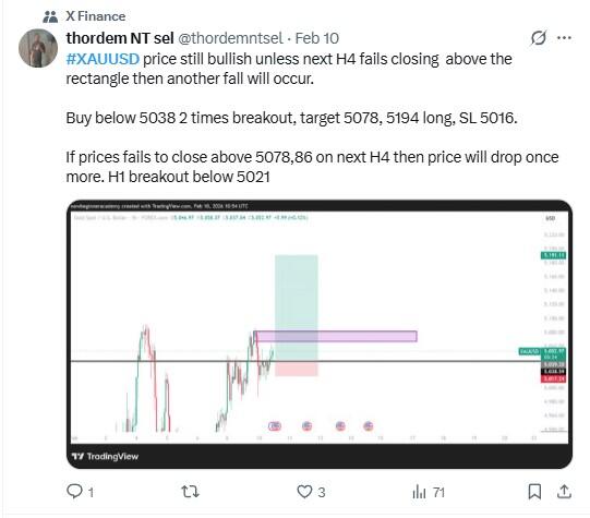 LiteForex: Marktstimmung für XAUUSD (Gold) in Social Media
