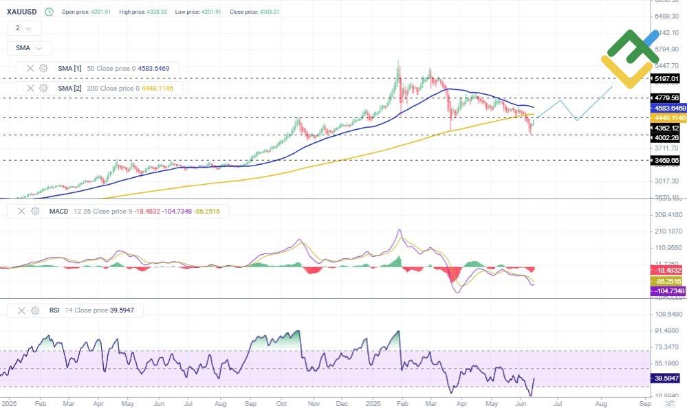 LiteFinance: การคาดการณ์ราคาทองคำสำหรับปี 2569 โดยอิงจากการวิเคราะห์ทางเทคนิค