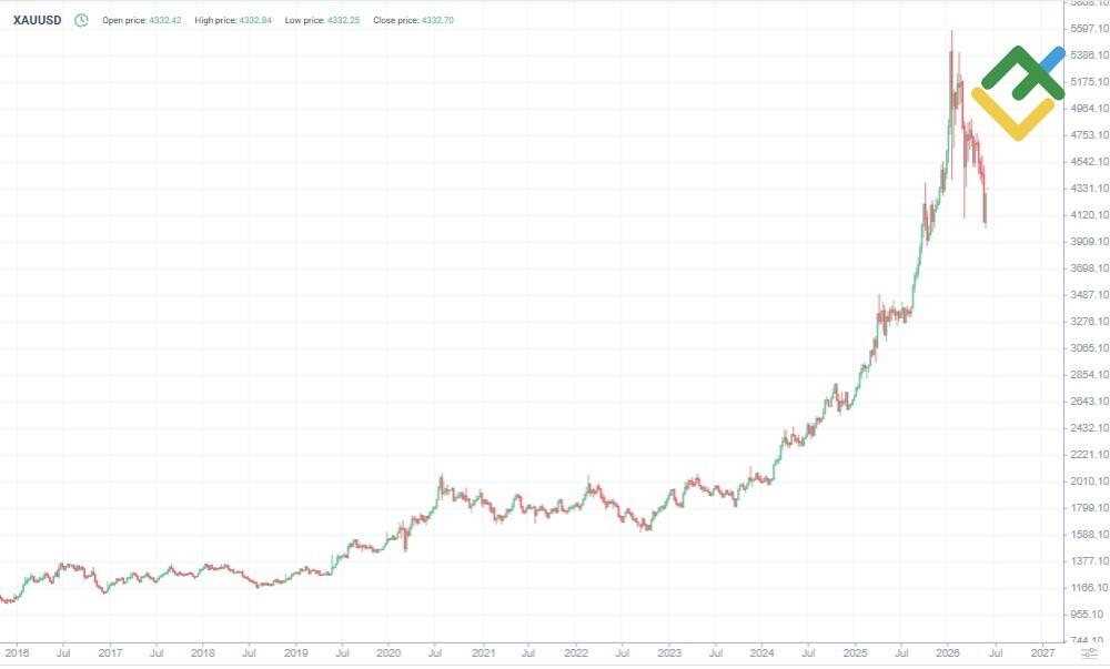 LiteFinance: ประวัติราคาทองคำ (XAU/USD)