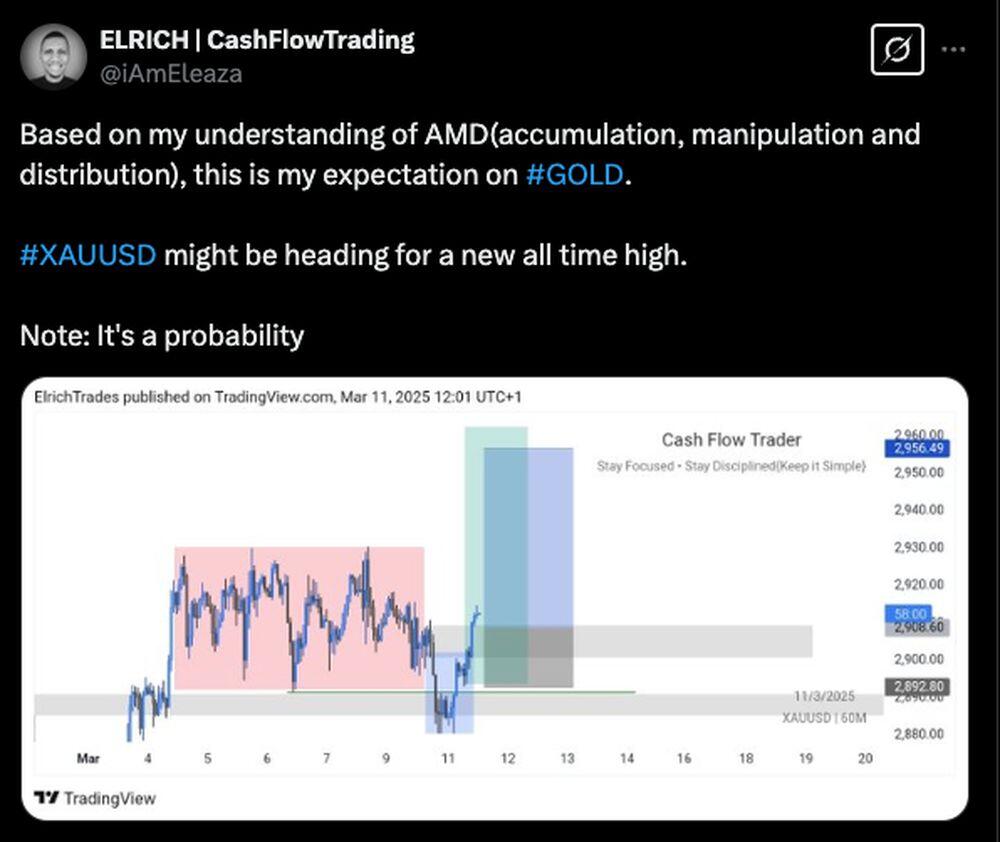 LiteFinance: Market Sentiment for Gold (XAU/USD) on Social Media