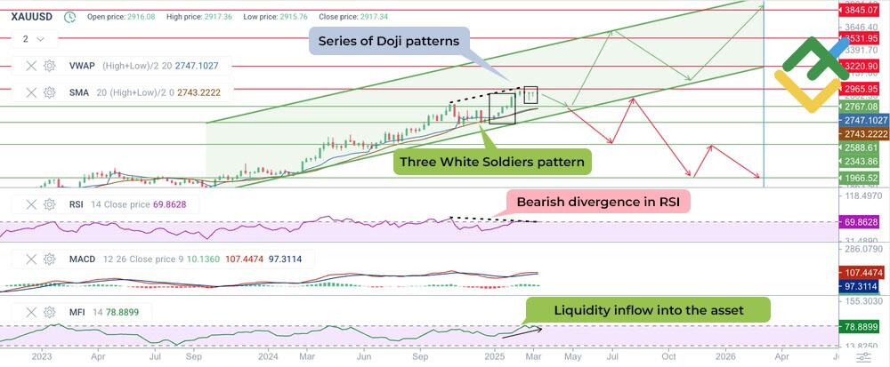 LiteFinance: Gold Price Forecast for 2025 Based on Technical Analysis