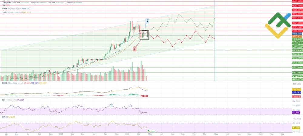 LiteFinance: Gold Price Forecast for 2026 Based on Technical Analysis