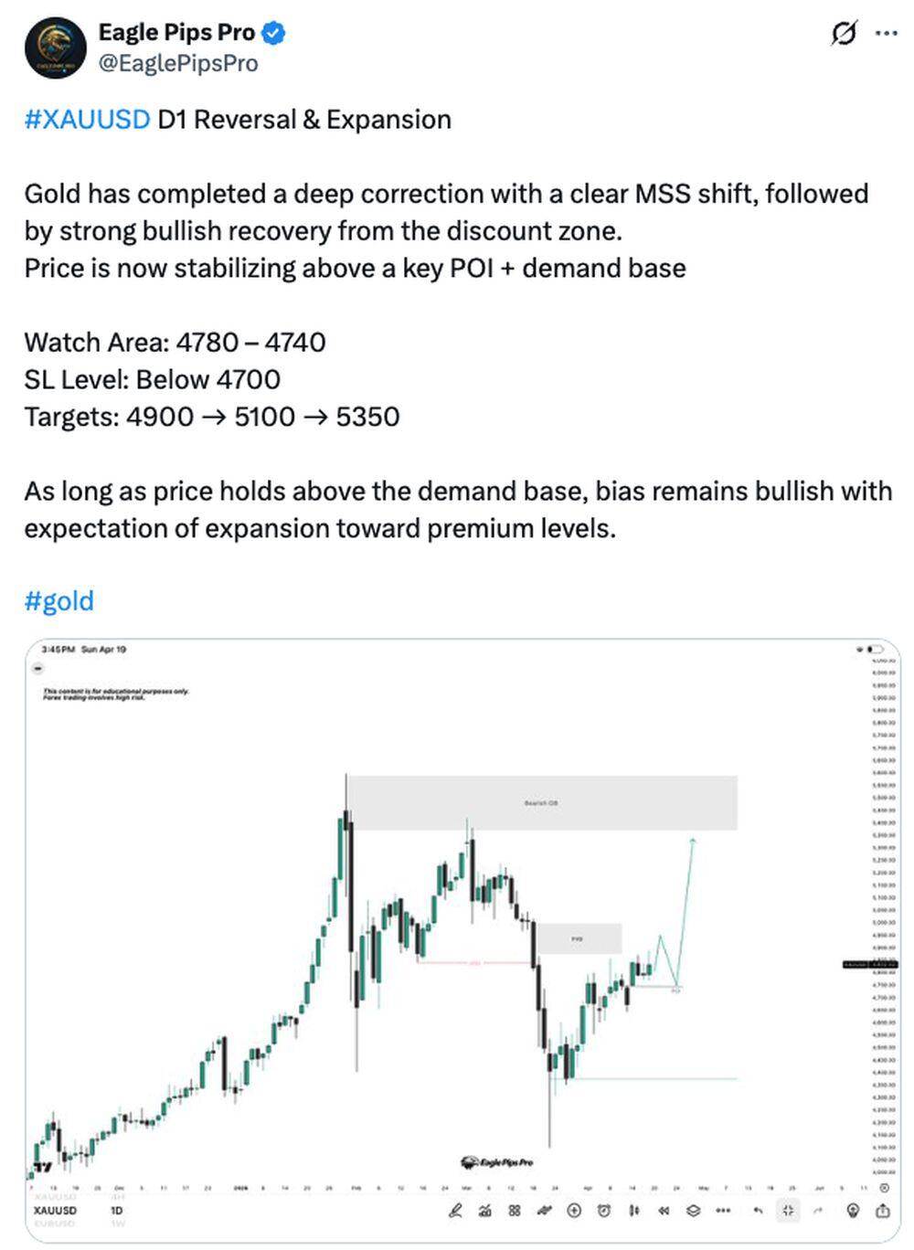 LiteFinance: XAUUSD (Gold) Market Sentiment on Social Media