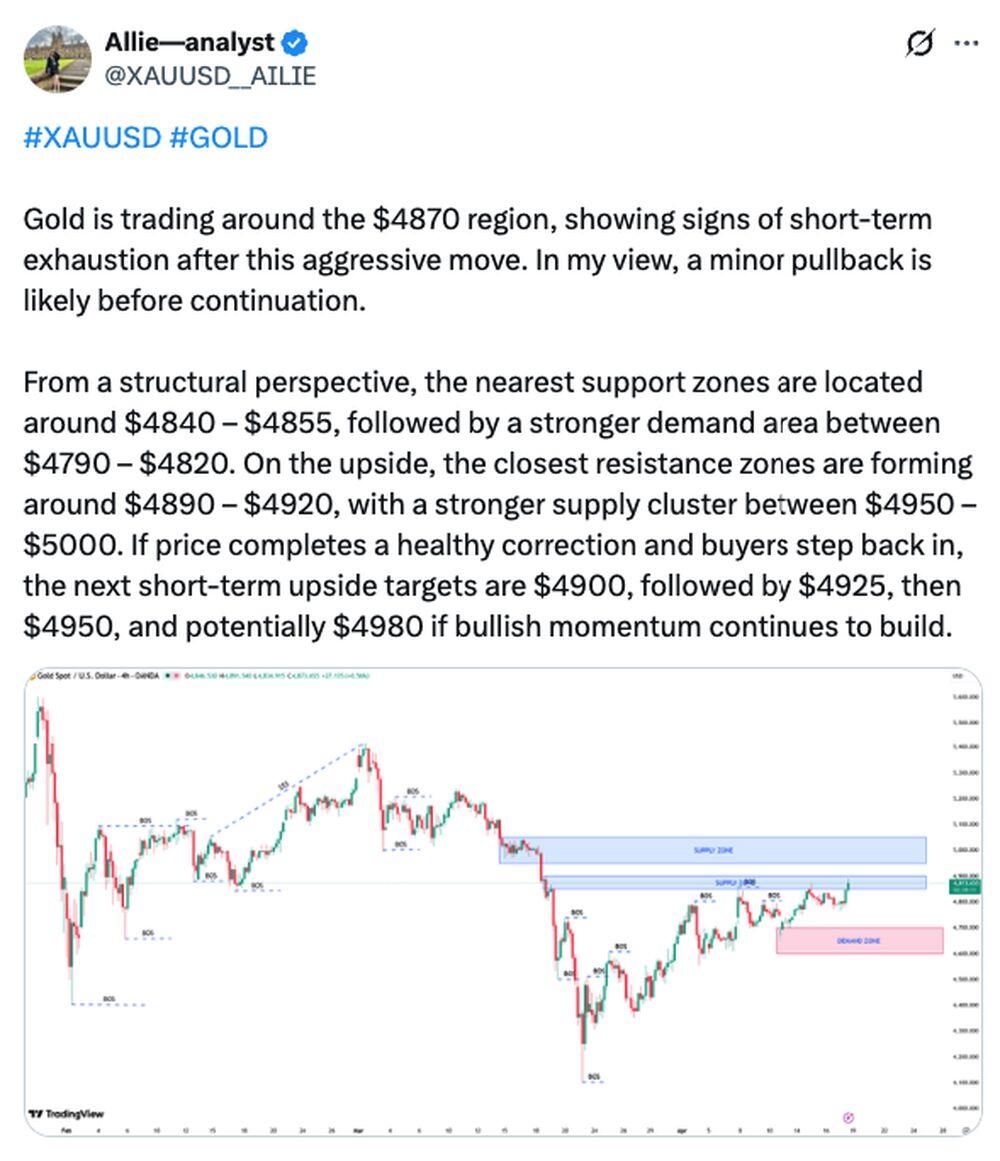 LiteFinance: XAUUSD (Gold) Market Sentiment on Social Media