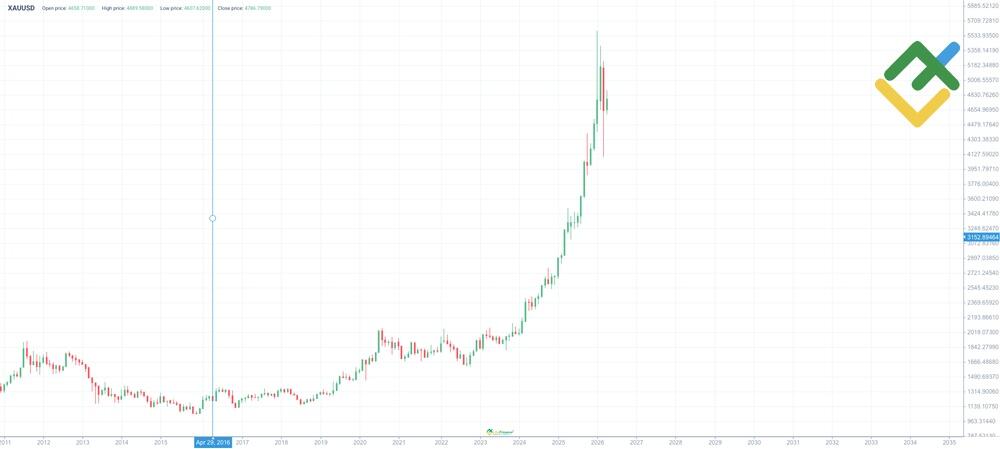 LiteFinance: Gold Price History (XAU/USD)