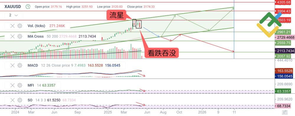 黃金價格技術分析圖