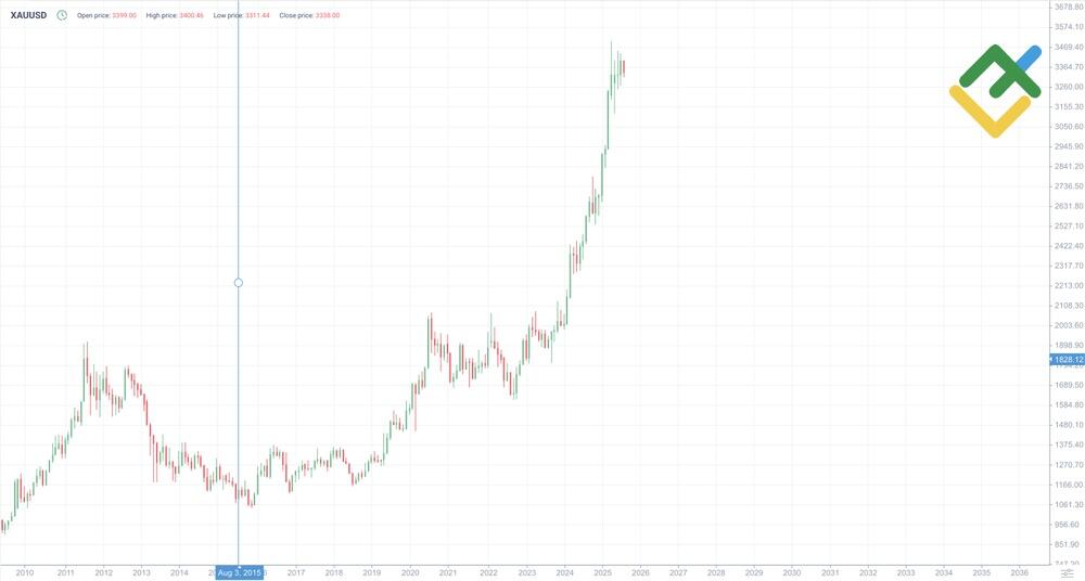 LiteForex: Historie des Goldpreises (XAU/USD)
