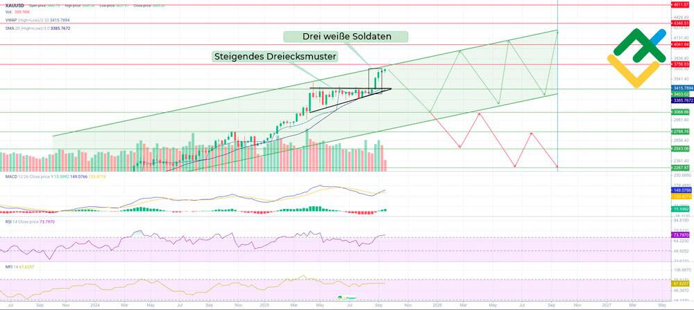 LiteForex: Prognose für den Goldpreis 2025 auf Basis der technischen Analyse