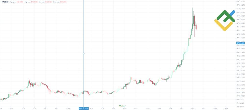 लाइटफाइनेंस: सोने की कीमत की जानकारी (XAU/USD)