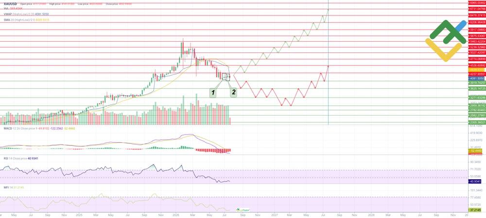 LiteFinance: Gold Price Forecast for 2026 Based on Technical Analysis