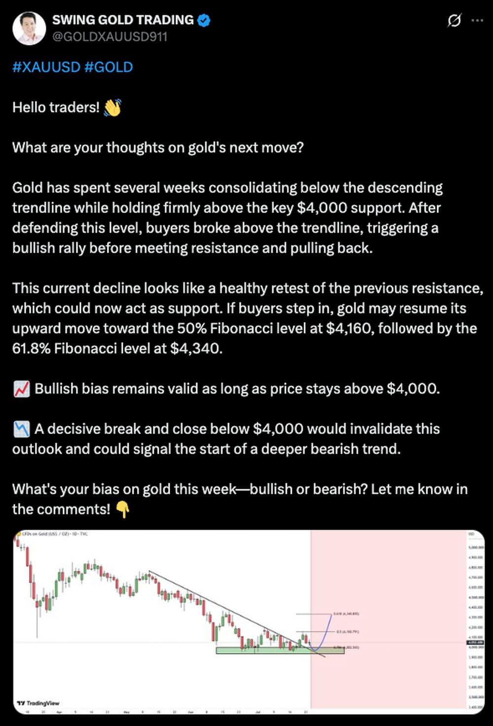 LiteFinance: XAUUSD (Gold) Market Sentiment on Social Media