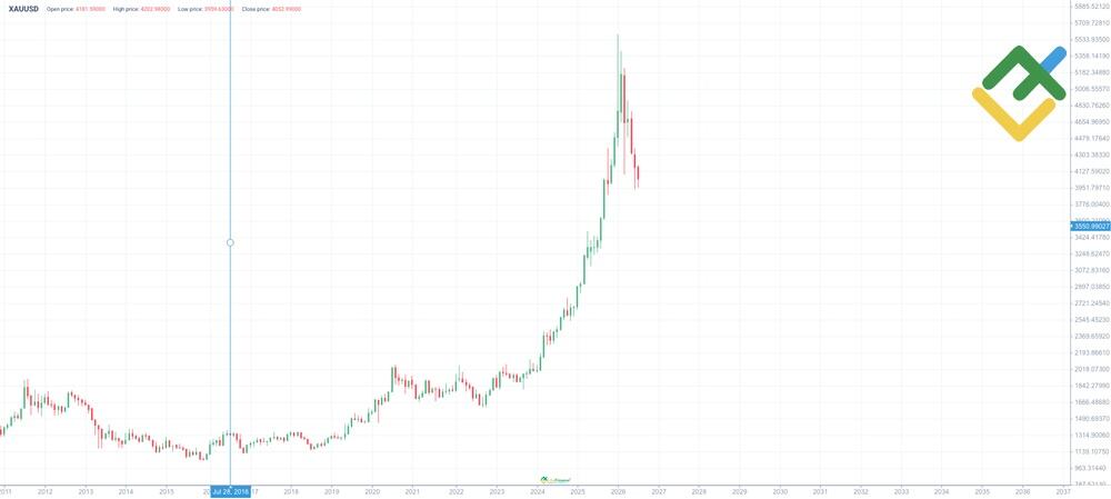 LiteFinance: Gold Price History (XAU/USD)