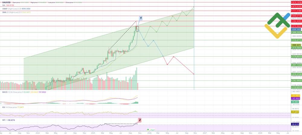 LiteFinance: Teknik Analize Dayalı 2025-2026 Altın Fiyat Tahmini
