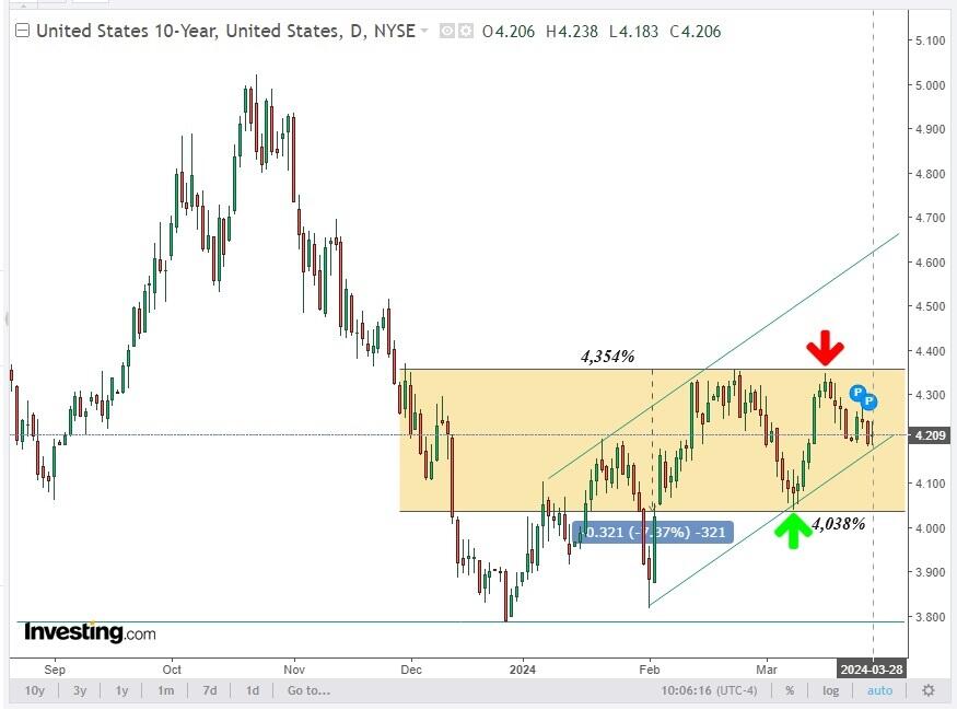 LiteFinance: Технический и фундаментальный анализ золота: Прогноз XAUUSD на 01.04.2024 – 07.04.2024 | LiteFinance
