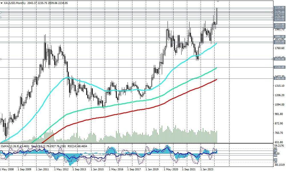 LiteFinance: Технический и фундаментальный анализ золота: Прогноз XAUUSD на 01.04.2024 – 07.04.2024 | LiteFinance