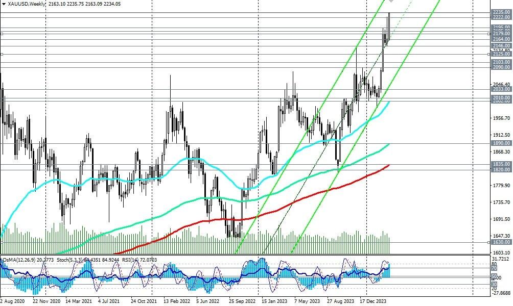 LiteFinance: Технический и фундаментальный анализ золота: Прогноз XAUUSD на 01.04.2024 – 07.04.2024 | LiteFinance