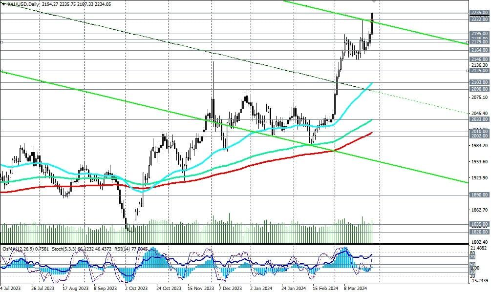 LiteFinance: Технический и фундаментальный анализ золота: Прогноз XAUUSD на 01.04.2024 – 07.04.2024 | LiteFinance