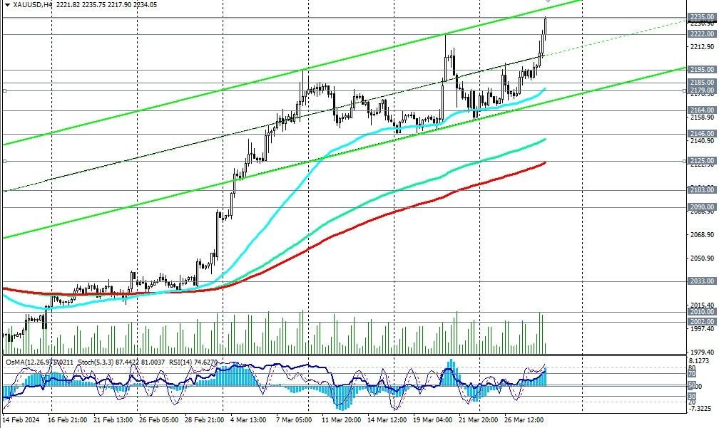 LiteFinance: Технический и фундаментальный анализ золота: Прогноз XAUUSD на 01.04.2024 – 07.04.2024 | LiteFinance
