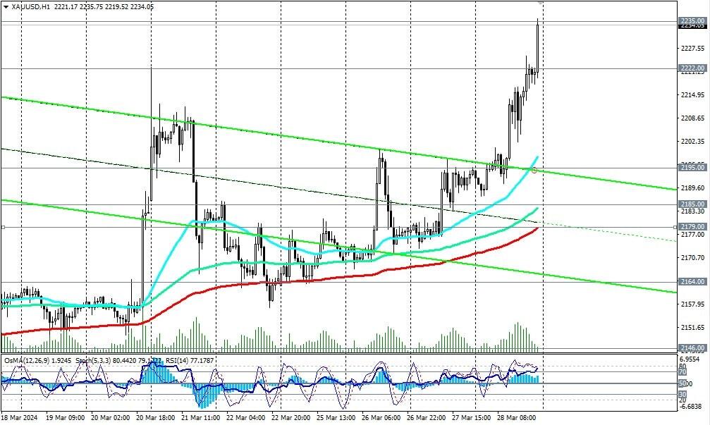 LiteFinance: Технический и фундаментальный анализ золота: Прогноз XAUUSD на 01.04.2024 – 07.04.2024 | LiteFinance