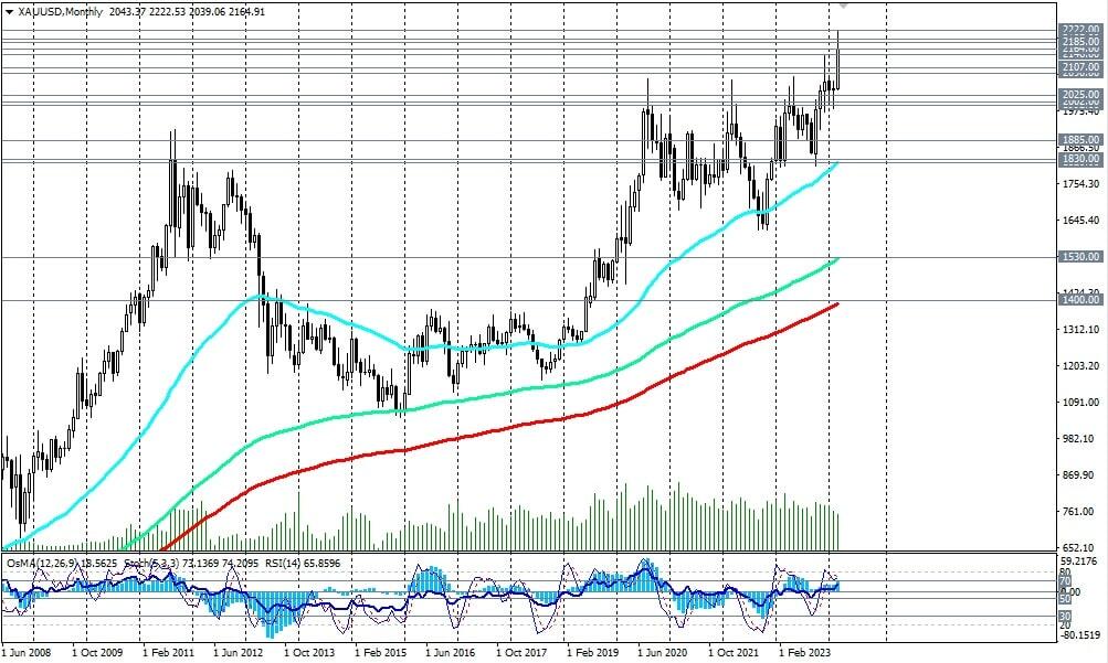 LiteFinance: Технический и фундаментальный анализ золота: прогноз XAUUSD на 25.03.2024 – 31.03.2024 | LiteFinance