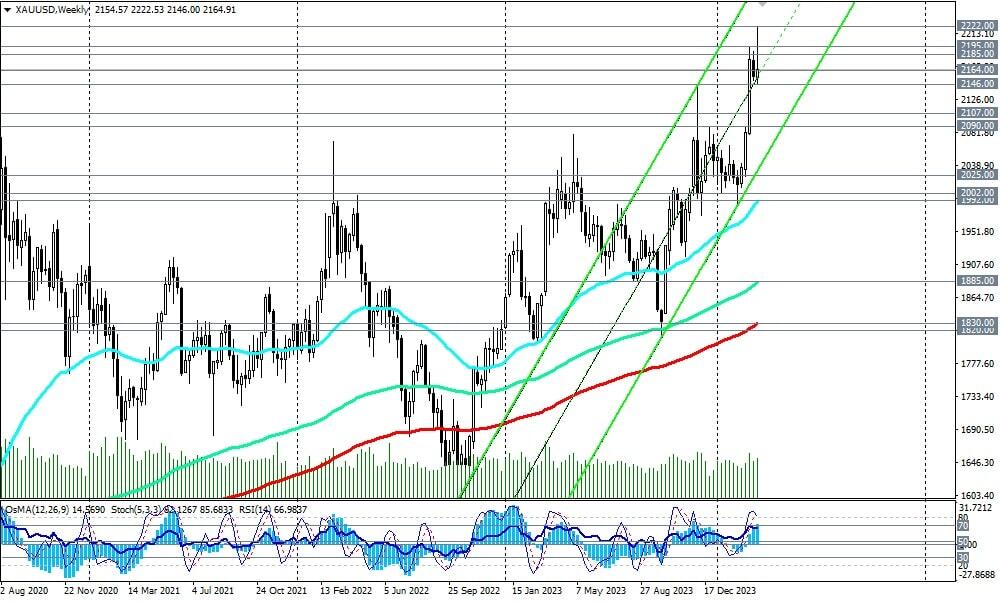 LiteFinance: Технический и фундаментальный анализ золота: прогноз XAUUSD на 25.03.2024 – 31.03.2024 | LiteFinance