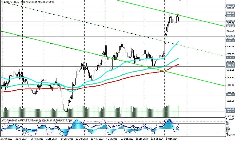 LiteFinance: Технический и фундаментальный анализ золота: прогноз XAUUSD на 25.03.2024 – 31.03.2024 | LiteFinance